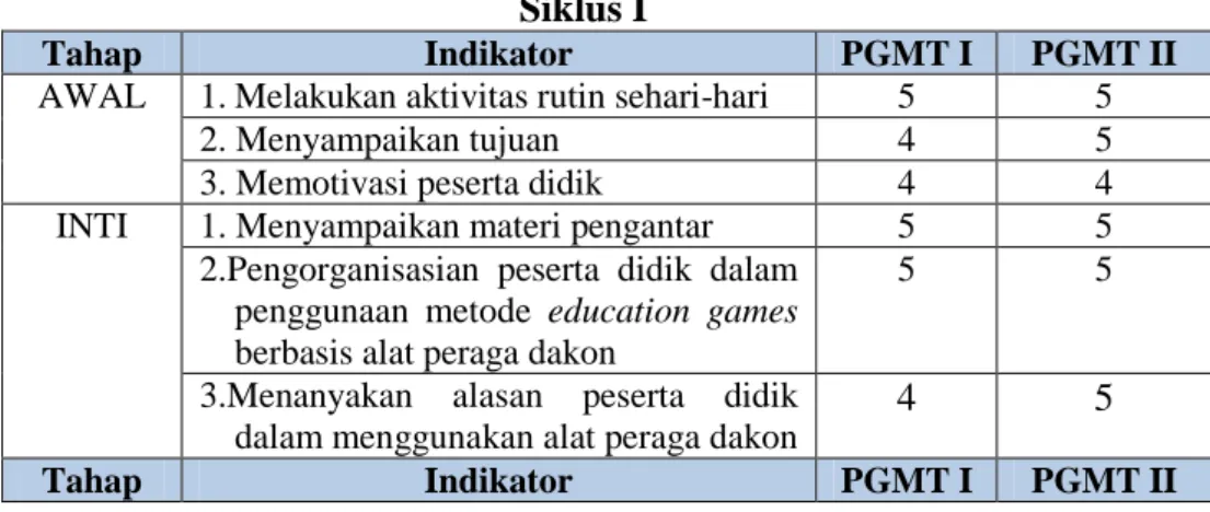 Tabel 4.5 Hasil Observasi Pengamatan Terhadap Kegiatan Guru Pada  Siklus I 
