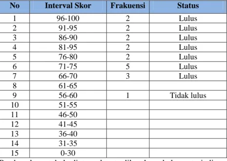 Tabel 4.10 Distribusi skor tes individual siklus II mata pelajaran matematika  kelas IV SD Islam An-Nashr Kauman Tulungagung 