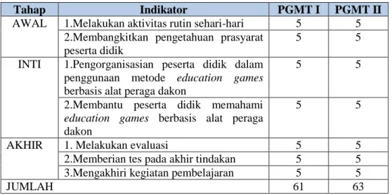 Tabel 4.11 Hasil observasi pengamatan terhadap kegiatan guru pada  siklus II 