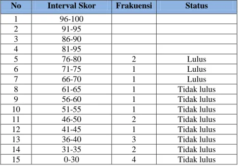 Tabel 4.2 Skor Tes Individual Ulangan Harian Sebelum Penelitian 1 No  Interval Skor  Frakuensi  Status 