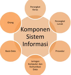 Gambar 2.1 Komponen Sistem Informasi  Sumber: Kadir (2003) 