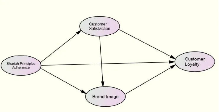 Figure 1. Research Model 