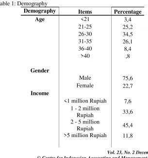 Table 1: Demography 