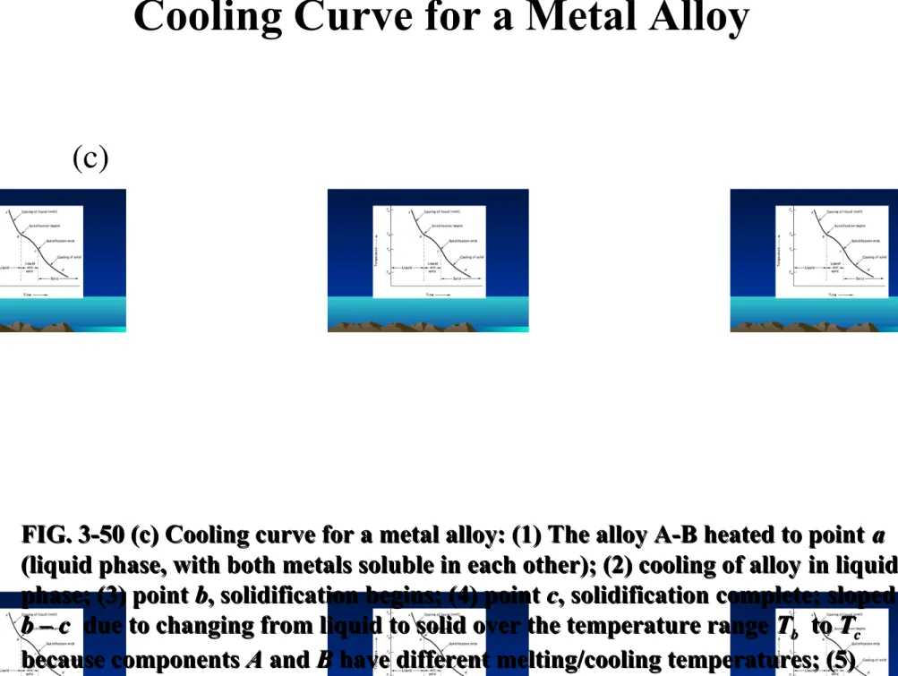 FIG. 3-50 (c) Cooling curve for a metal alloy: (1) The alloy A-B heated to point FIG. 3-50 (c) Cooling curve for a metal alloy: (1) The alloy A-B heated to point aa (liquid phase, with both metals soluble in each other); (2) cooling of alloy