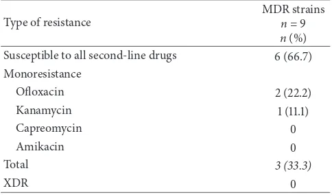 Table 1: Resistance pattern of strains to irst-line drugs.