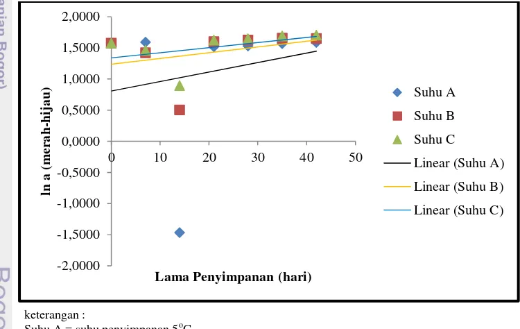 Gambar 10. Kurva Hubungan Lama Penyimpanan dengan Nilai a (merah-hijau) Ordo Nol 