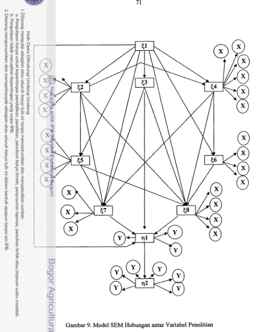 Gambar 9. Model SEM Hubungan antar Vasiabel Penelitian 