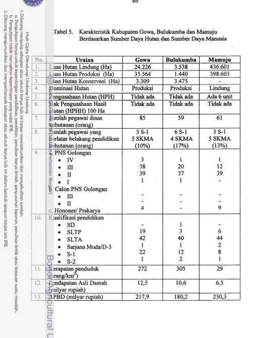 Tabel 5. Karakteristik Kabupaten Gowa, Bulukumba dm Mmuju 