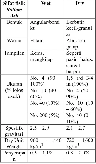 Tabel 1 Sifat fisik khas Bottom Ash  Sifat fisik  Bottom  Ash  Wet  Dry  Bentuk   Angular/bersi ku  Berbutir  kecil/granul ar 