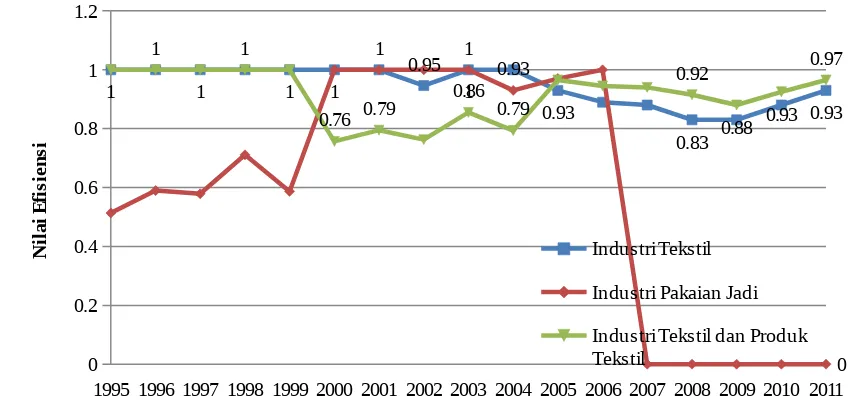 Grafik 4.5. Perkembangan Tingkat Efisiensi Teknis Industri TPT Provinsi Jawa Tengahtahun 1995-2011.Sumber: Atmanti (2004:7); Tri Wahyu R (2006:134); dan hasil olah data penulis