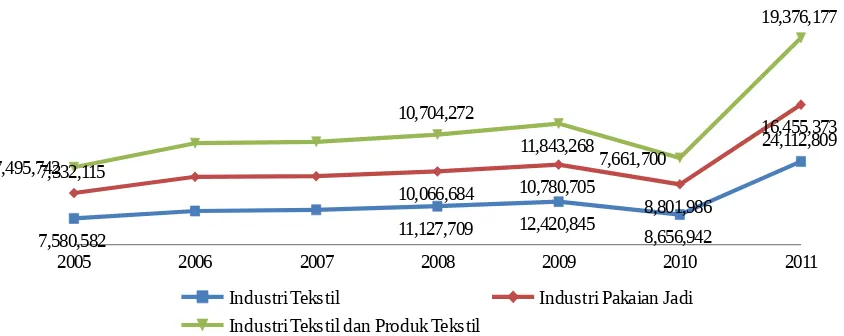 Grafik 1. Perkembangan Biaya per Tenaga Kerja Industri Tekstil dan Produk