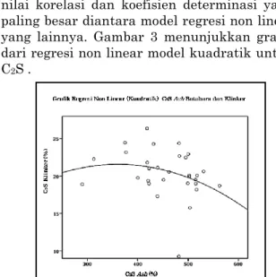 Gambar 3. Grafik regresi non linear (kuadratik)   C 2 S  ash  batubara dan klinker  