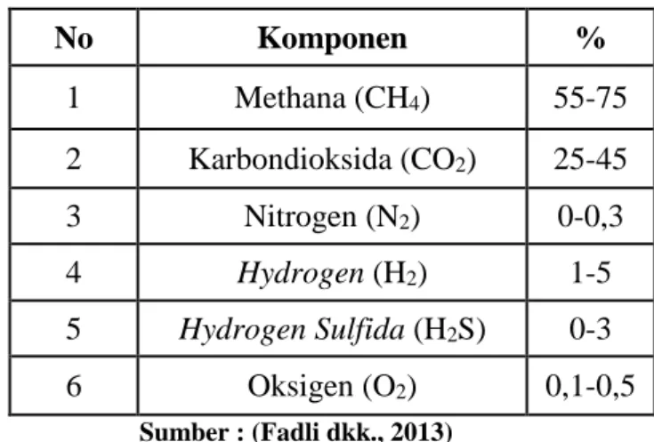 Table 2.1 Komposisi jenis gas dan jumlahnya pada suatu unit biogas 