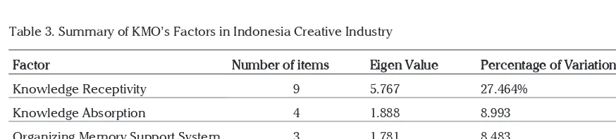 Table 3. Summary of KMO’s Factors in Indonesia Creative Industry