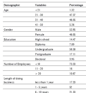 Table 4. Demographic of Respondents  for Second Study