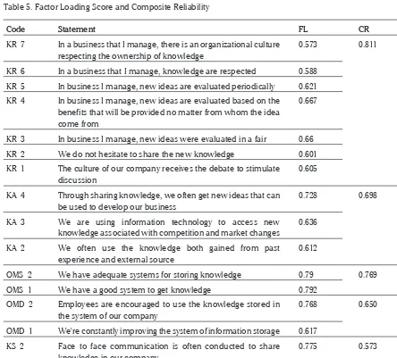 Table 5. Factor Loading Score and Composite Reliability