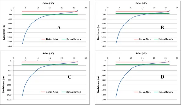 Gambar 2.  Sebaran batas atas dan batas bawah termoklin pada setiap stasiun (A. Stasiun 