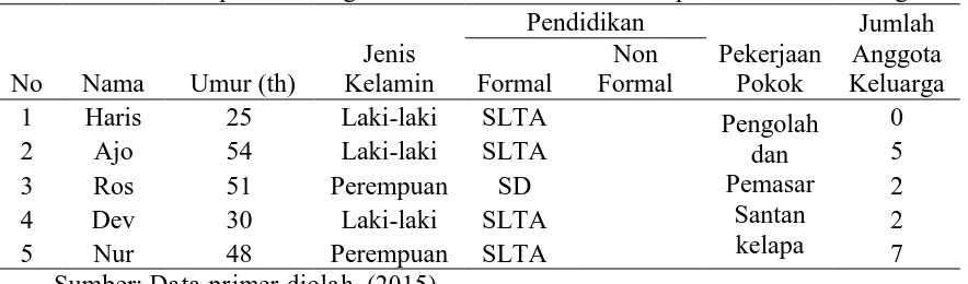 Tabel 1. Identitas Responden Pengolah dan Pemasar Santan Kelapa di PTM Kota Bengkulu. Pendidikan Jumlah 