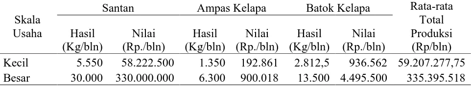 Tabel 7. Rata-rata Total Biaya Pengolah dan Pemasar Santan Kelapa di PTM Kota Bengkulu