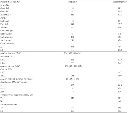 Table 3: Antimicrobial resistance proiles among Gram-negative bacteria isolates.