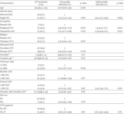 Table 4: Univariable and multivariable logistic regression analysis of the factors associated with UTI among HIV-infected pregnant women.