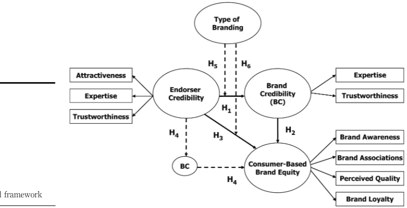 Figure 1.Conceptual framework