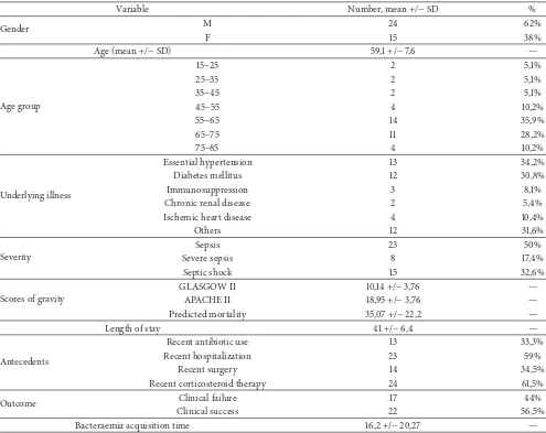 Table 1: Demographic and clinical data of the 39 patients involved in the study.