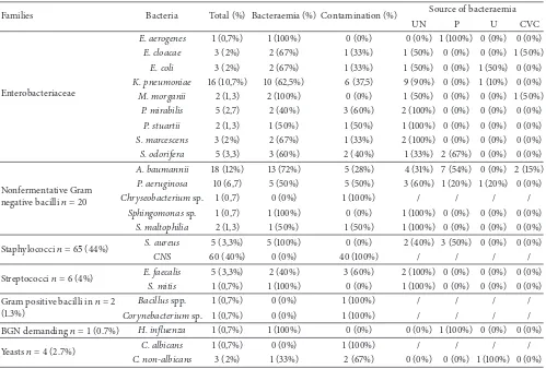 Table 2: Distribution of diferent isolates in relation to setting of source of bacteraemia.