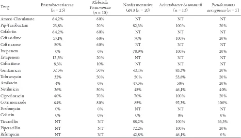 Table 3: Antimicrobial resistance rate of Gram negative bloodstream isolates.