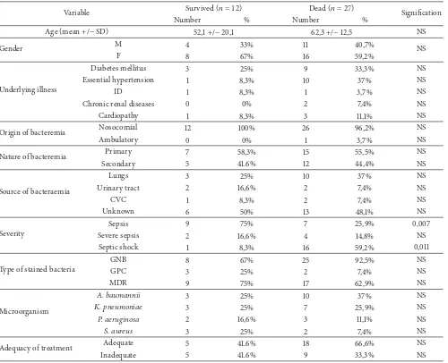 Table 5: Comparison between the dead and survived patients in the study based on demographic, clinical, and microbiological proiles.