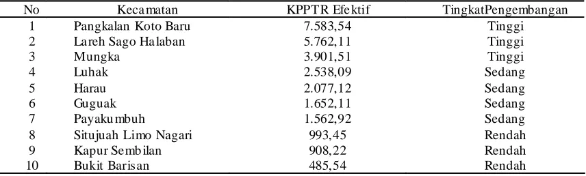 Tabel 2.  Nilai KPPTR Masing-masing  Kecamatan Kabupaten Lima Puluh Kota  