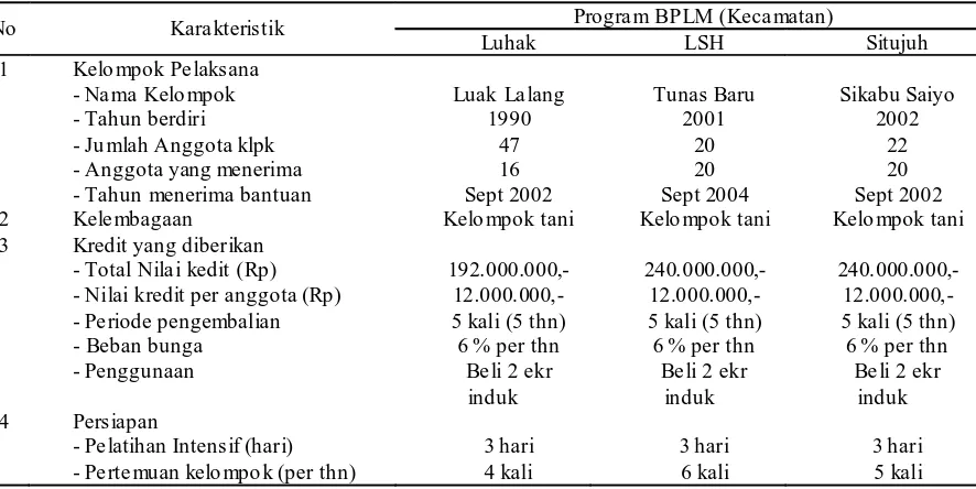Tabel 4.   Keragaan Reproduksi Usaha Pembibitan Sapi Potong Program BPLM  