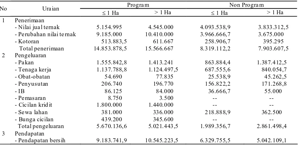Tabel  5.    Rataan Pendapatan Usaha Ternak Sapi di Daerah Penelitian  