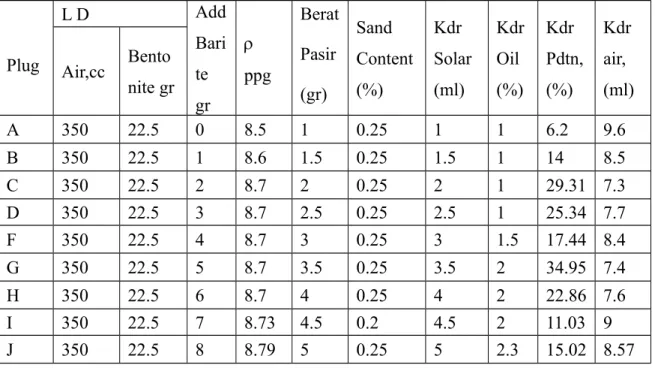 Tabel   2.2.   Data   Densitas,   Sand   Content,   &amp;   Pengukuran   Kadar   Minyak   Lumpur   Bor (Additive Air) Plug L D Add Air cc  ppg Beratpasir(gr) SandCont(%) Kdr Solar(ml) KdrOil(%) Kdr Pdtn,(%) Kdrair, (ml)Air,cBentonite, gr K 350 22.5 2 8.65