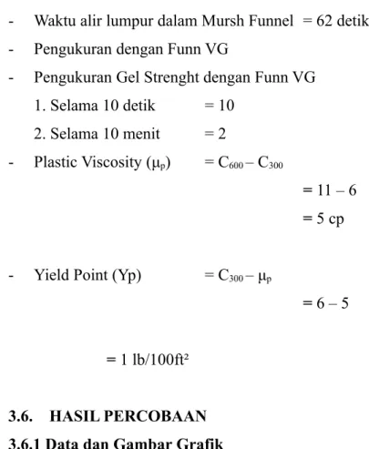 Tabel 3.1  Pengukuran Viscositas dan Gel Strength Semua Plug