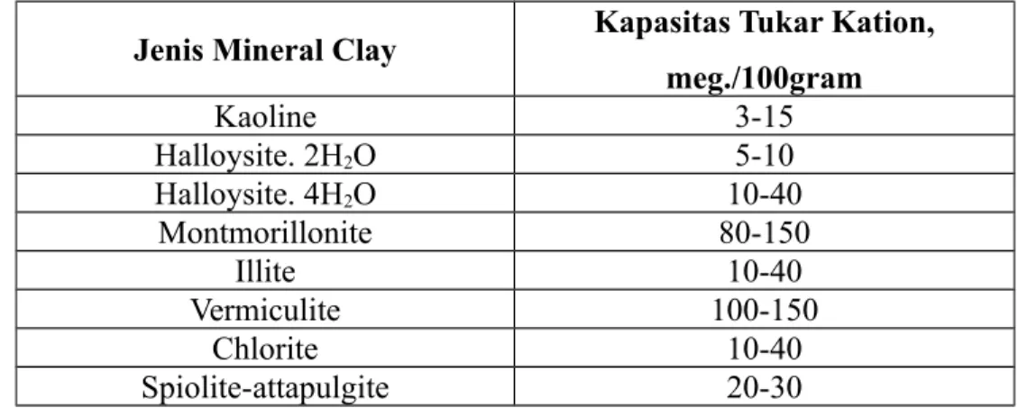 Tabel 7-1. Kapasitas tukar kation dari beberapa jenis mineral clay 1,2