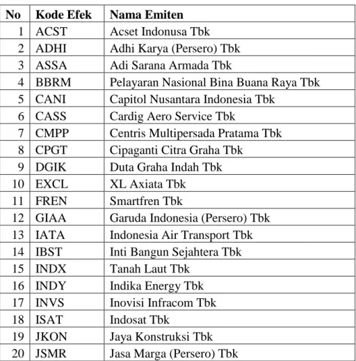 Tabel 1 Daftar Perusahaan yang Menjadi Sampel Penelitian  No  Kode Efek  Nama Emiten 