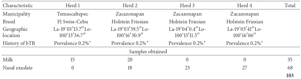 Table 1: Samples collected in cattle herds in the south region of the State of Mexico.
