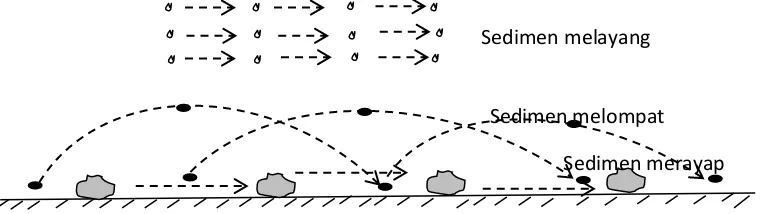Gambar 2.8 Transpor Sedimen Pada Aliran Air  (Sumber: Asdak C, 2007)