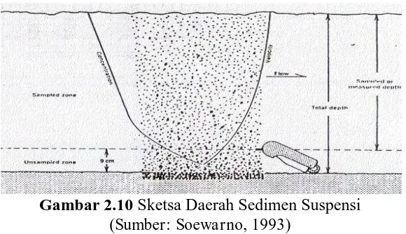 Gambar 2.10 Sketsa Daerah Sedimen Suspensi   (Sumber: Soewarno, 1993) 