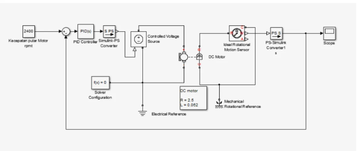 Gambar 6 Grafik actual speed response DC servomotor 