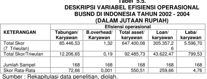 Tabel  5.5.DESKRIPSI VARIABEL EFISIENSI OPERASIONAL