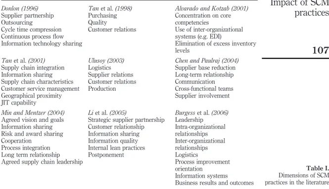 Table I. Dimensions of SCM practices in the literatureImpact of SCMpractices