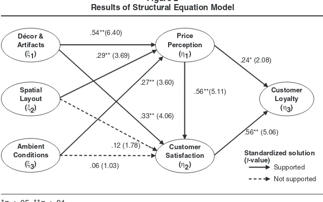 Figure 2Results of Structural Equation Model