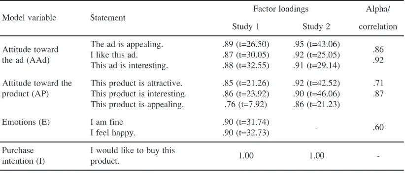 TABLE 2MEASURES APPLIED IN THE TWO EMPIRICAL STUDIES