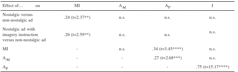 TABLE 5PATH COEFFICIENTS OF THE PLS MODEL IN STUDY 2