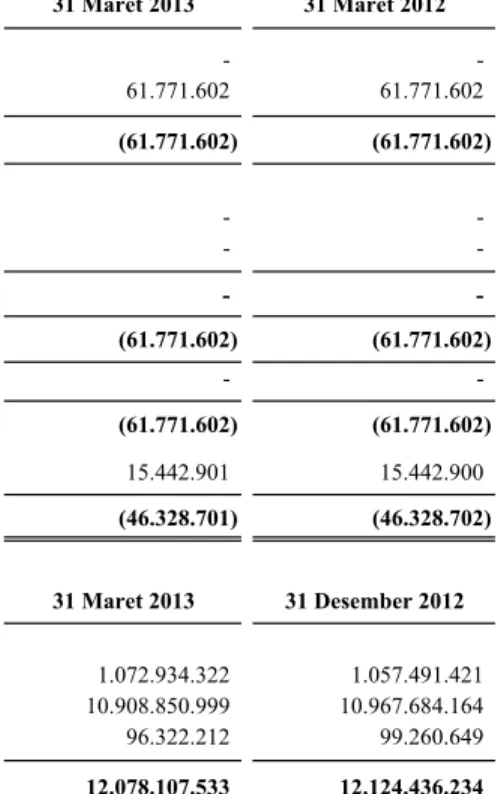 Tabel berikut menyajikan aset keuangan dan liabilitas keuangan Perusahaan dan Entitas Anak pada tanggal-tanggal 31 Maret 2013 dan 2012.