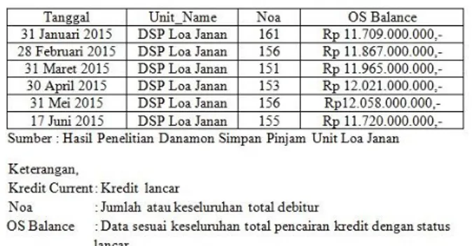 Tabel  di  atas  adalah  data    bulanan  total  debitur  bermasalah  atau  menunggak  (Noa)  dan Os kredit macet keseluruhan   