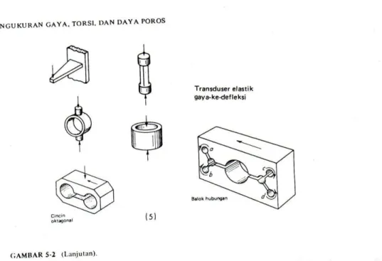 Gambar 6. Transducer elastik gaya ke defleksi