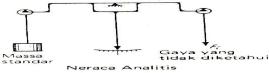Gambar 1.  Neraca Analitis